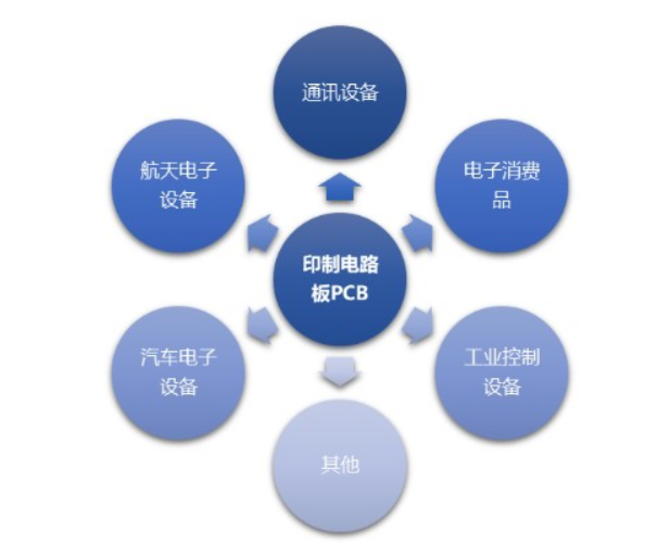 印制電路板PCB市場