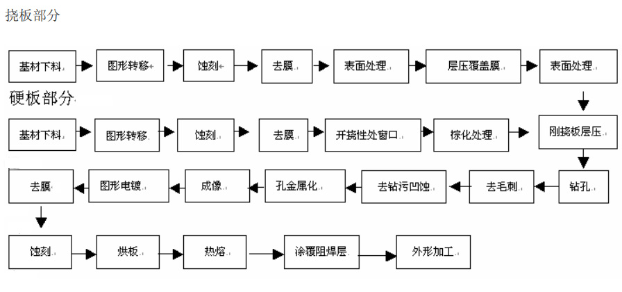 軟硬結合板生產(chǎn)工藝