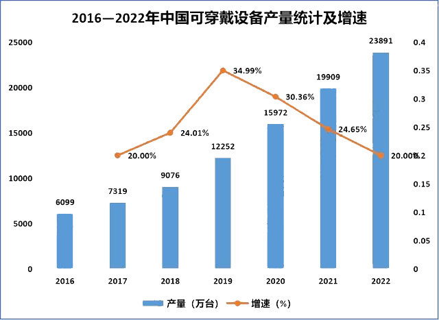 2016—2022年中國可穿戴設(shè)備產(chǎn)量統(tǒng)計及增速