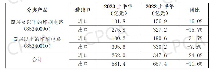 2023年1-6月中國印制電路板進出口情況