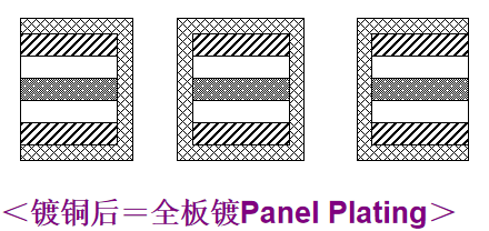 軟硬結(jié)合板鍍銅工藝