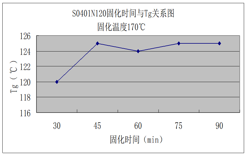 固化條件