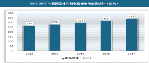 2013-2017年我國柔性印制電路板市場規(guī)模統(tǒng)計