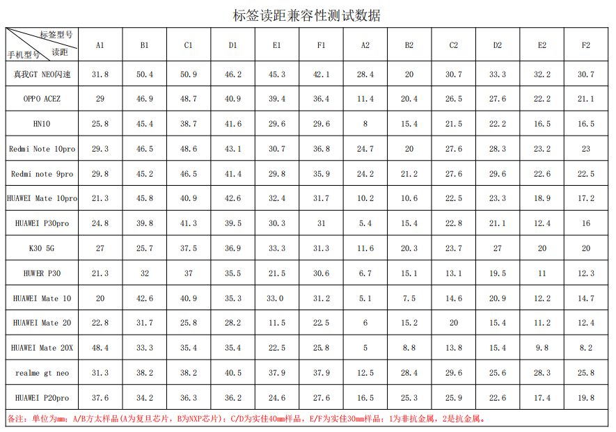 NFC標(biāo)簽讀距兼容性測(cè)試數(shù)據(jù)表