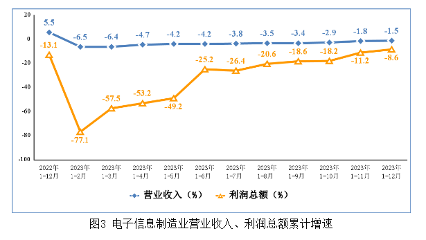 電子信息制造業(yè)營業(yè)收入、利潤總額累計(jì)增速