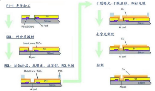 AI浪潮推動先進(jìn)封裝需求，國產(chǎn)替代全面推進(jìn)